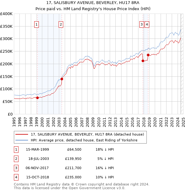 17, SALISBURY AVENUE, BEVERLEY, HU17 8RA: Price paid vs HM Land Registry's House Price Index