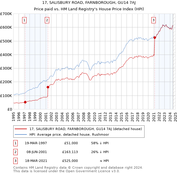 17, SALISBURY ROAD, FARNBOROUGH, GU14 7AJ: Price paid vs HM Land Registry's House Price Index