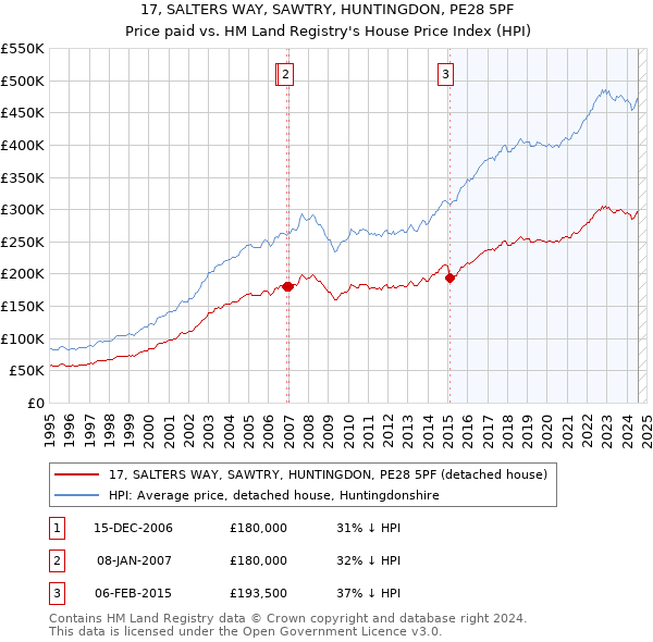 17, SALTERS WAY, SAWTRY, HUNTINGDON, PE28 5PF: Price paid vs HM Land Registry's House Price Index