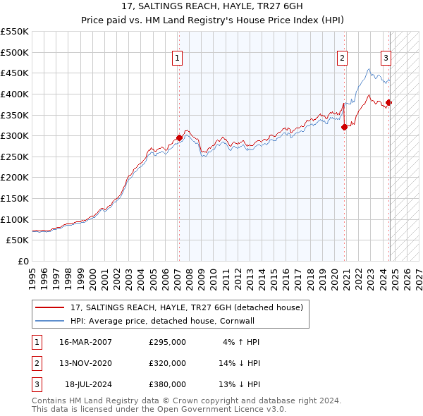 17, SALTINGS REACH, HAYLE, TR27 6GH: Price paid vs HM Land Registry's House Price Index