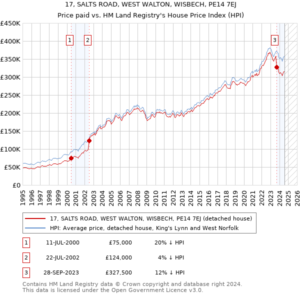 17, SALTS ROAD, WEST WALTON, WISBECH, PE14 7EJ: Price paid vs HM Land Registry's House Price Index