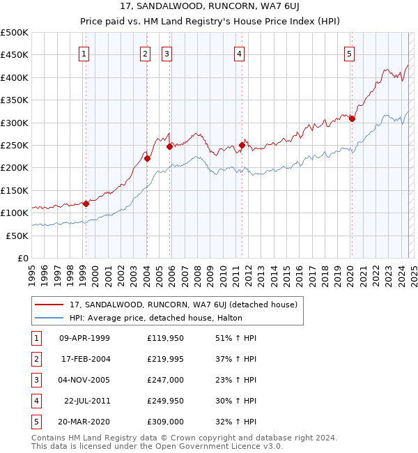 17, SANDALWOOD, RUNCORN, WA7 6UJ: Price paid vs HM Land Registry's House Price Index