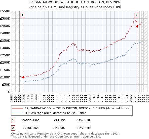 17, SANDALWOOD, WESTHOUGHTON, BOLTON, BL5 2RW: Price paid vs HM Land Registry's House Price Index