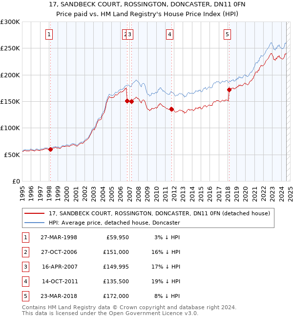 17, SANDBECK COURT, ROSSINGTON, DONCASTER, DN11 0FN: Price paid vs HM Land Registry's House Price Index