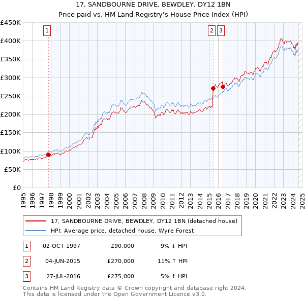 17, SANDBOURNE DRIVE, BEWDLEY, DY12 1BN: Price paid vs HM Land Registry's House Price Index