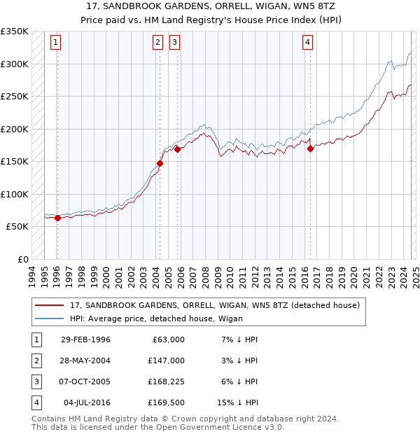 17, SANDBROOK GARDENS, ORRELL, WIGAN, WN5 8TZ: Price paid vs HM Land Registry's House Price Index