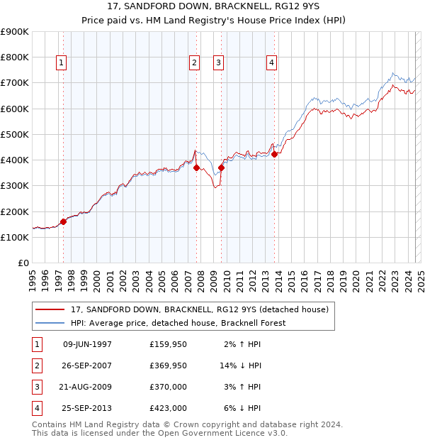 17, SANDFORD DOWN, BRACKNELL, RG12 9YS: Price paid vs HM Land Registry's House Price Index