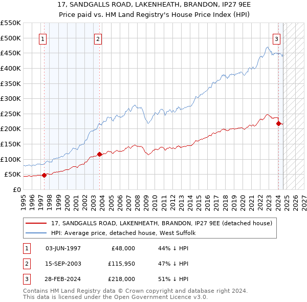 17, SANDGALLS ROAD, LAKENHEATH, BRANDON, IP27 9EE: Price paid vs HM Land Registry's House Price Index