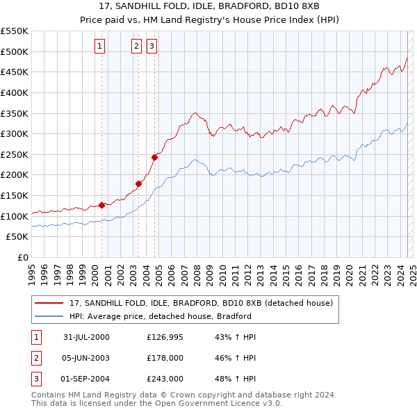 17, SANDHILL FOLD, IDLE, BRADFORD, BD10 8XB: Price paid vs HM Land Registry's House Price Index