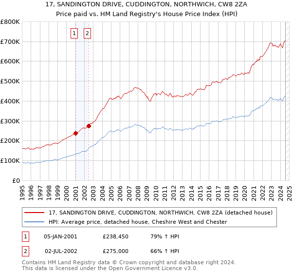 17, SANDINGTON DRIVE, CUDDINGTON, NORTHWICH, CW8 2ZA: Price paid vs HM Land Registry's House Price Index