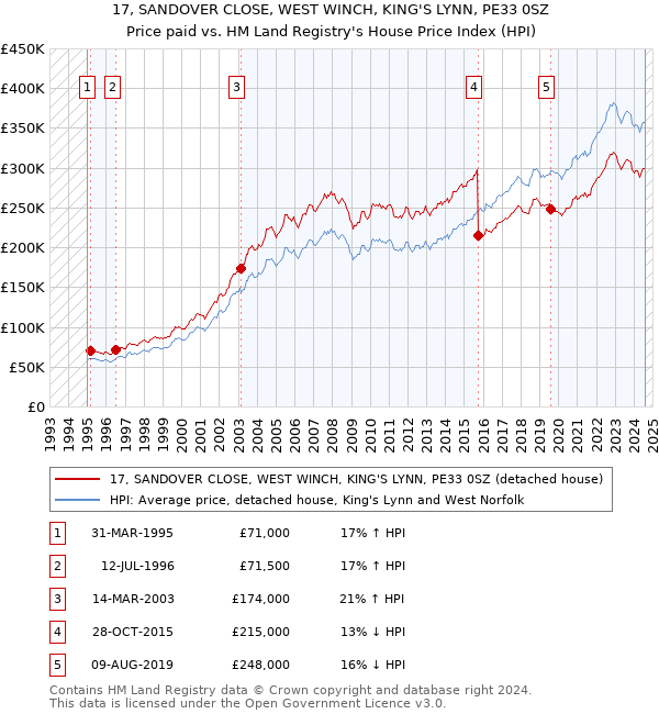 17, SANDOVER CLOSE, WEST WINCH, KING'S LYNN, PE33 0SZ: Price paid vs HM Land Registry's House Price Index