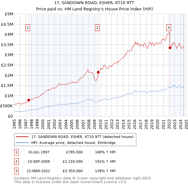 17, SANDOWN ROAD, ESHER, KT10 9TT: Price paid vs HM Land Registry's House Price Index