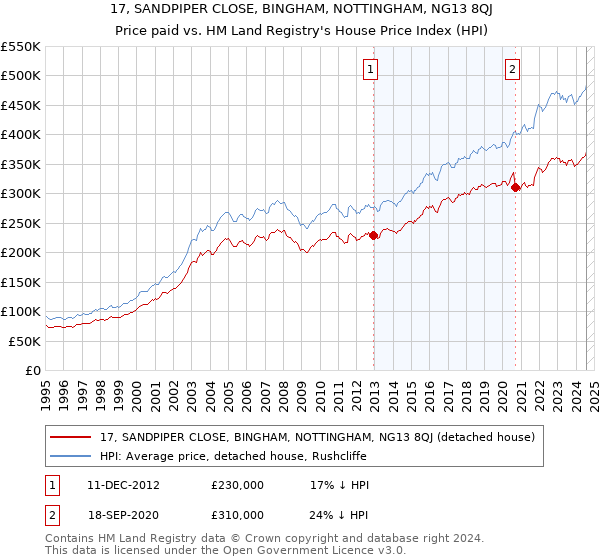 17, SANDPIPER CLOSE, BINGHAM, NOTTINGHAM, NG13 8QJ: Price paid vs HM Land Registry's House Price Index