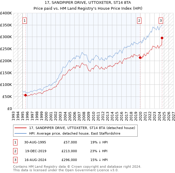 17, SANDPIPER DRIVE, UTTOXETER, ST14 8TA: Price paid vs HM Land Registry's House Price Index