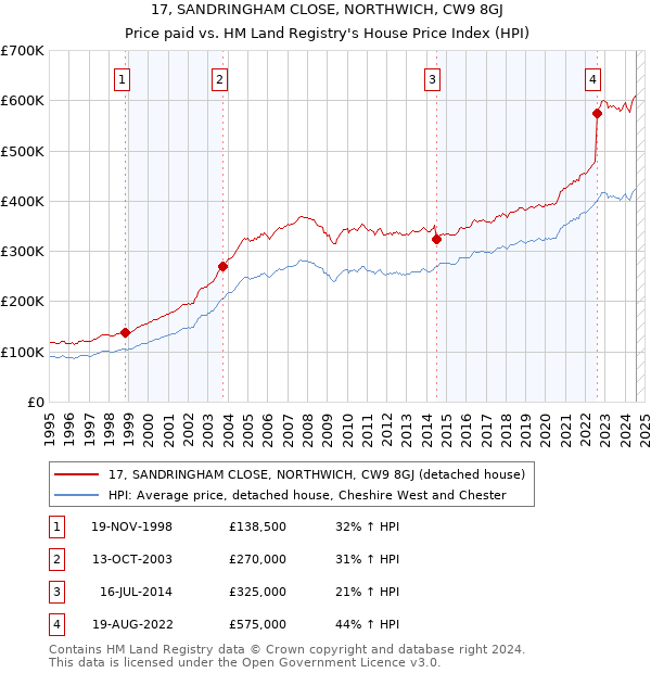 17, SANDRINGHAM CLOSE, NORTHWICH, CW9 8GJ: Price paid vs HM Land Registry's House Price Index