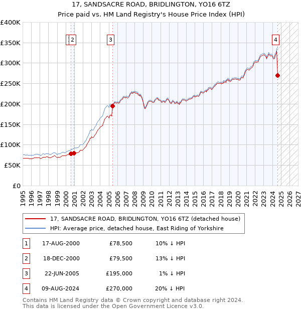 17, SANDSACRE ROAD, BRIDLINGTON, YO16 6TZ: Price paid vs HM Land Registry's House Price Index