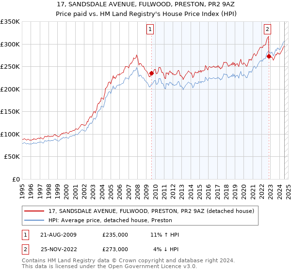 17, SANDSDALE AVENUE, FULWOOD, PRESTON, PR2 9AZ: Price paid vs HM Land Registry's House Price Index