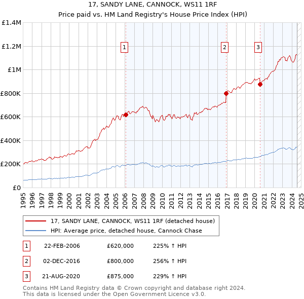 17, SANDY LANE, CANNOCK, WS11 1RF: Price paid vs HM Land Registry's House Price Index