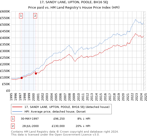 17, SANDY LANE, UPTON, POOLE, BH16 5EJ: Price paid vs HM Land Registry's House Price Index