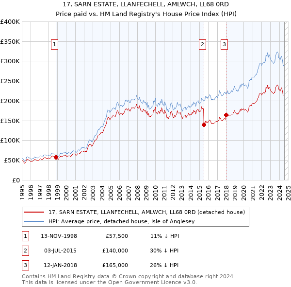 17, SARN ESTATE, LLANFECHELL, AMLWCH, LL68 0RD: Price paid vs HM Land Registry's House Price Index