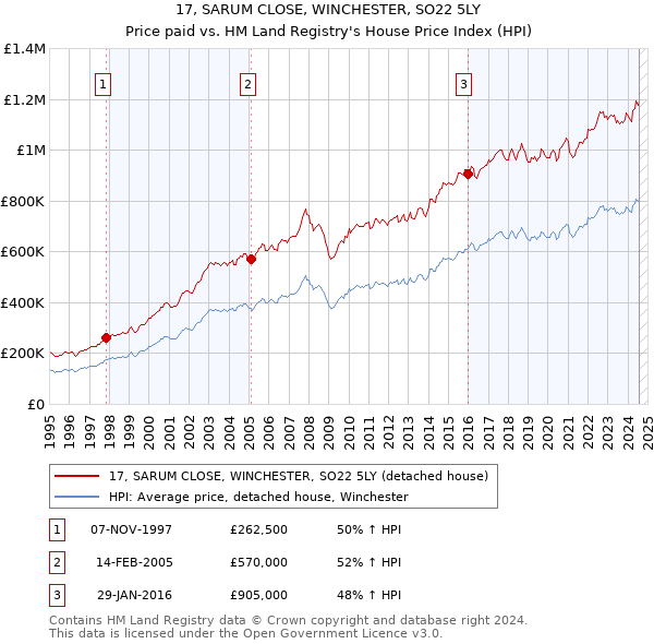 17, SARUM CLOSE, WINCHESTER, SO22 5LY: Price paid vs HM Land Registry's House Price Index