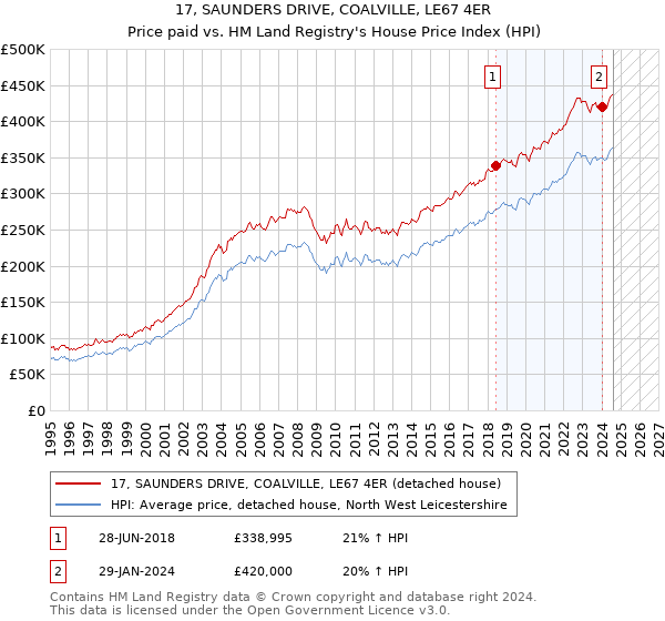 17, SAUNDERS DRIVE, COALVILLE, LE67 4ER: Price paid vs HM Land Registry's House Price Index