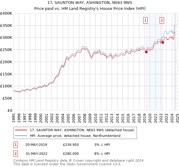 17, SAUNTON WAY, ASHINGTON, NE63 9WS: Price paid vs HM Land Registry's House Price Index