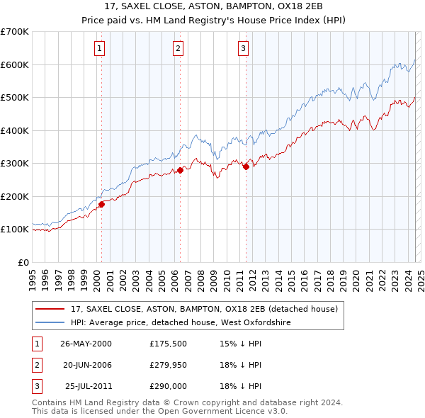 17, SAXEL CLOSE, ASTON, BAMPTON, OX18 2EB: Price paid vs HM Land Registry's House Price Index