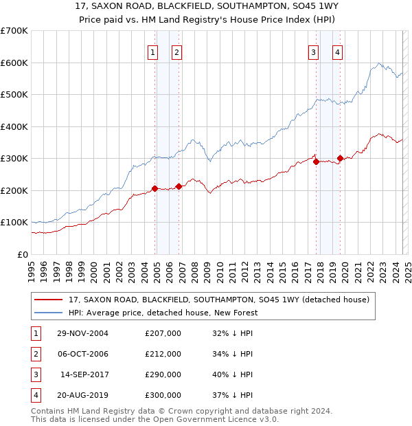 17, SAXON ROAD, BLACKFIELD, SOUTHAMPTON, SO45 1WY: Price paid vs HM Land Registry's House Price Index