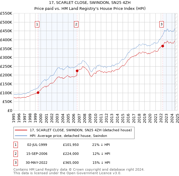 17, SCARLET CLOSE, SWINDON, SN25 4ZH: Price paid vs HM Land Registry's House Price Index