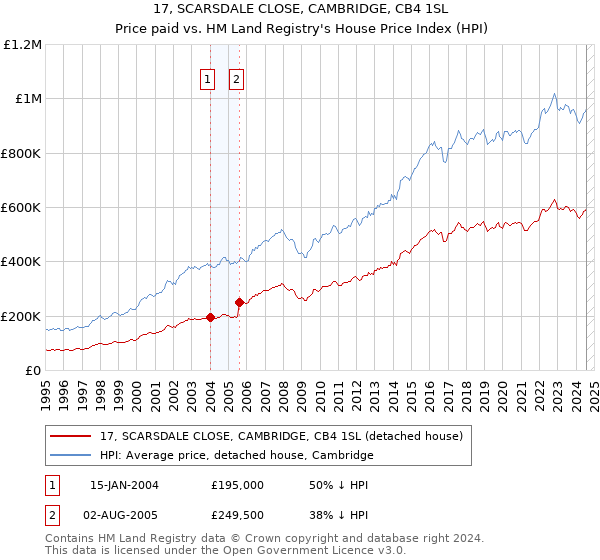 17, SCARSDALE CLOSE, CAMBRIDGE, CB4 1SL: Price paid vs HM Land Registry's House Price Index