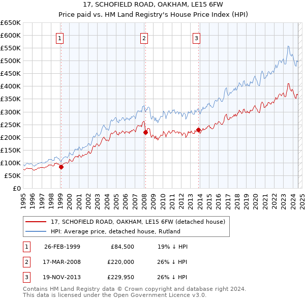 17, SCHOFIELD ROAD, OAKHAM, LE15 6FW: Price paid vs HM Land Registry's House Price Index