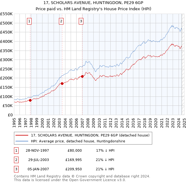 17, SCHOLARS AVENUE, HUNTINGDON, PE29 6GP: Price paid vs HM Land Registry's House Price Index