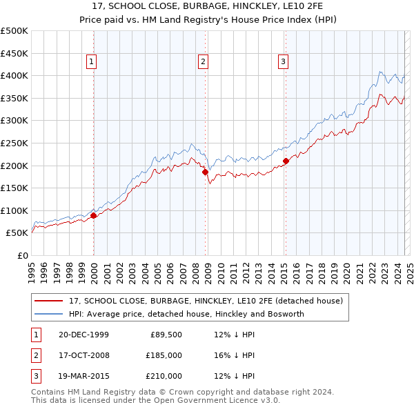 17, SCHOOL CLOSE, BURBAGE, HINCKLEY, LE10 2FE: Price paid vs HM Land Registry's House Price Index