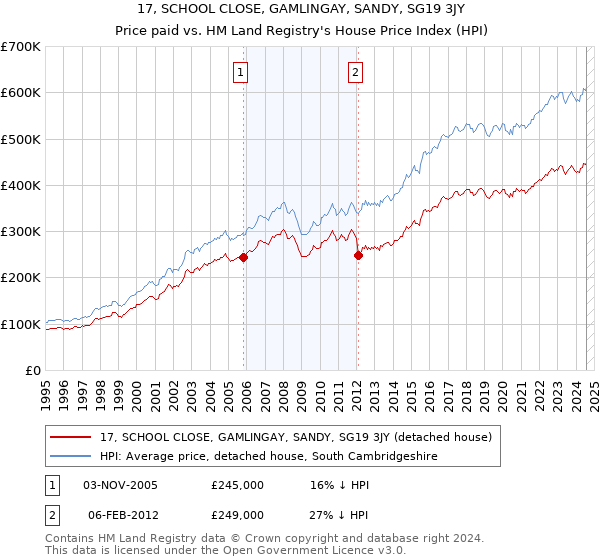 17, SCHOOL CLOSE, GAMLINGAY, SANDY, SG19 3JY: Price paid vs HM Land Registry's House Price Index