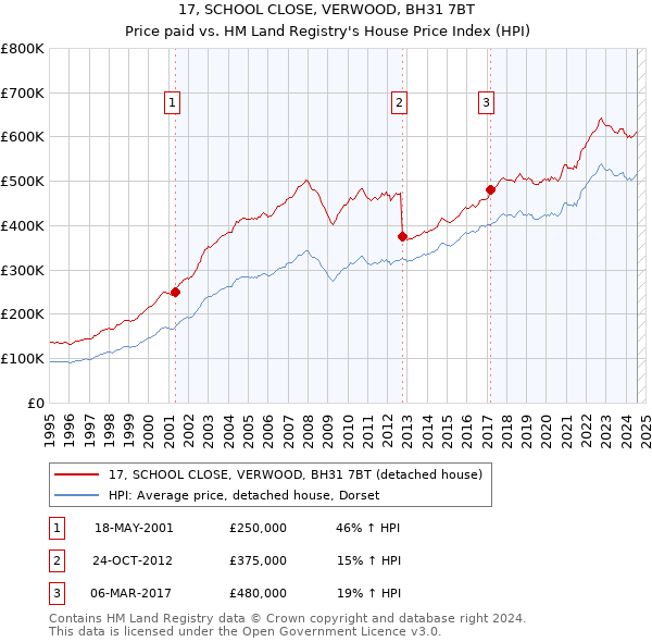 17, SCHOOL CLOSE, VERWOOD, BH31 7BT: Price paid vs HM Land Registry's House Price Index