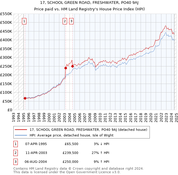 17, SCHOOL GREEN ROAD, FRESHWATER, PO40 9AJ: Price paid vs HM Land Registry's House Price Index