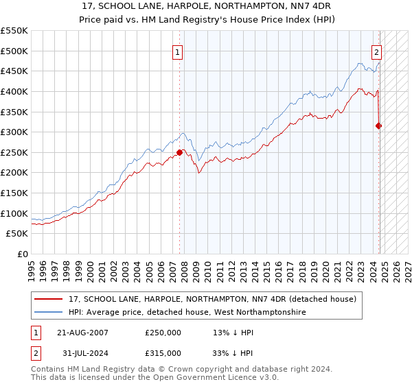 17, SCHOOL LANE, HARPOLE, NORTHAMPTON, NN7 4DR: Price paid vs HM Land Registry's House Price Index