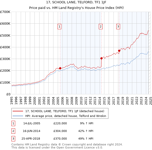 17, SCHOOL LANE, TELFORD, TF1 1JF: Price paid vs HM Land Registry's House Price Index