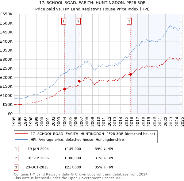 17, SCHOOL ROAD, EARITH, HUNTINGDON, PE28 3QB: Price paid vs HM Land Registry's House Price Index