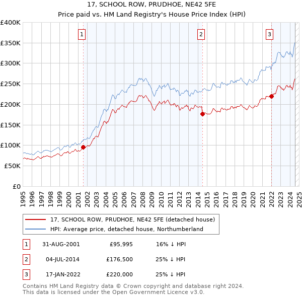 17, SCHOOL ROW, PRUDHOE, NE42 5FE: Price paid vs HM Land Registry's House Price Index