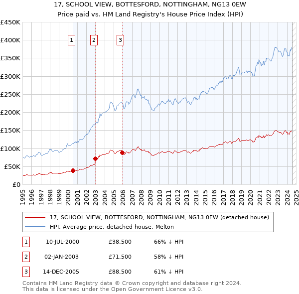 17, SCHOOL VIEW, BOTTESFORD, NOTTINGHAM, NG13 0EW: Price paid vs HM Land Registry's House Price Index