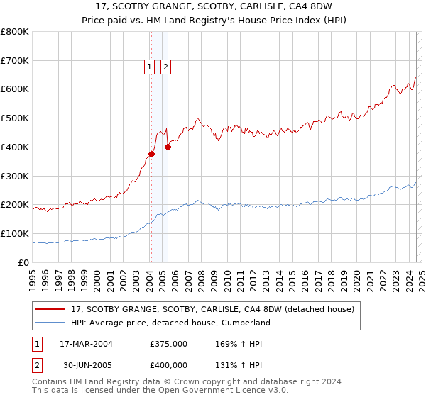 17, SCOTBY GRANGE, SCOTBY, CARLISLE, CA4 8DW: Price paid vs HM Land Registry's House Price Index