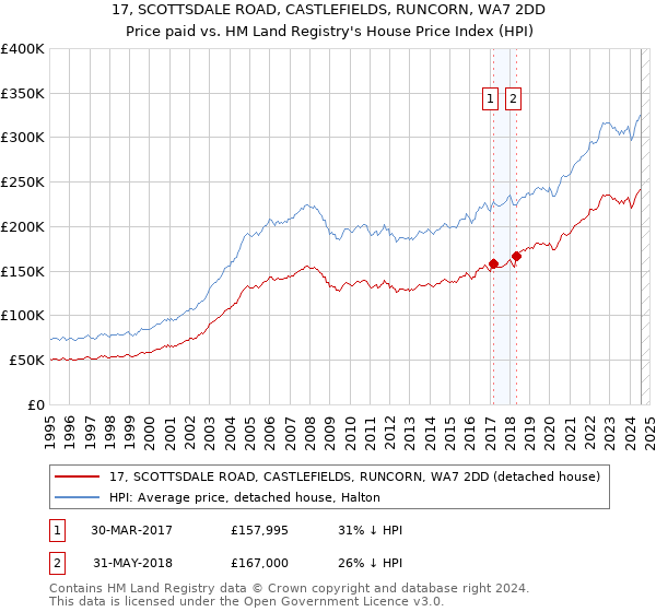 17, SCOTTSDALE ROAD, CASTLEFIELDS, RUNCORN, WA7 2DD: Price paid vs HM Land Registry's House Price Index