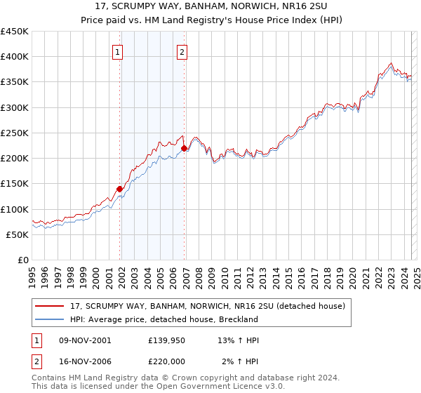 17, SCRUMPY WAY, BANHAM, NORWICH, NR16 2SU: Price paid vs HM Land Registry's House Price Index