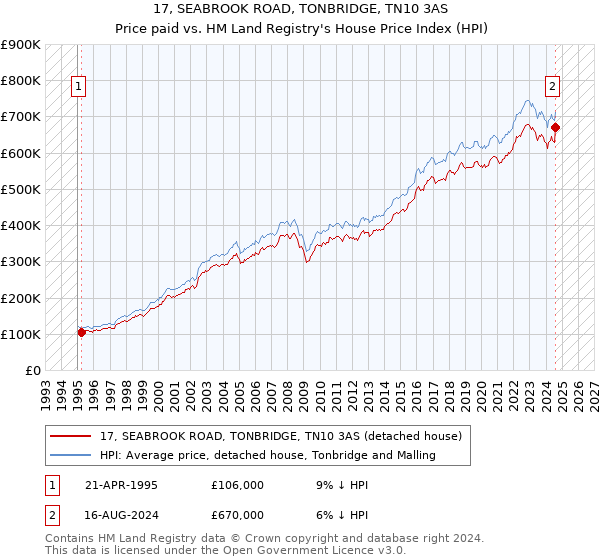 17, SEABROOK ROAD, TONBRIDGE, TN10 3AS: Price paid vs HM Land Registry's House Price Index