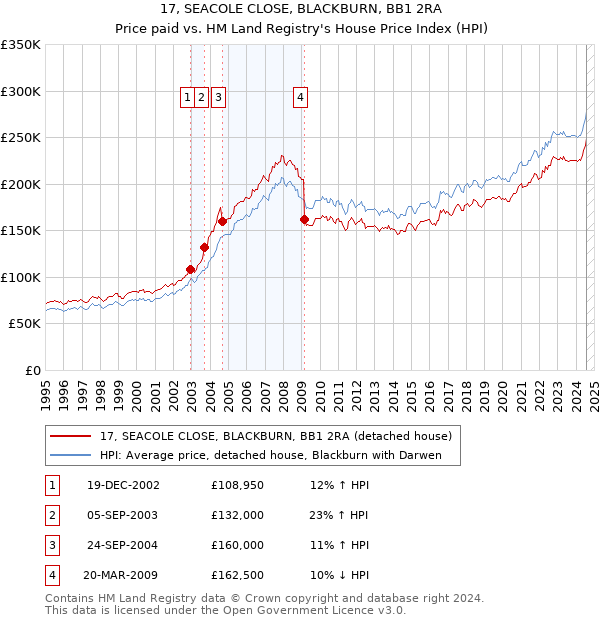 17, SEACOLE CLOSE, BLACKBURN, BB1 2RA: Price paid vs HM Land Registry's House Price Index