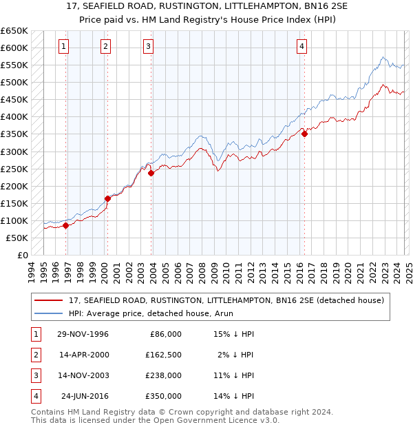 17, SEAFIELD ROAD, RUSTINGTON, LITTLEHAMPTON, BN16 2SE: Price paid vs HM Land Registry's House Price Index