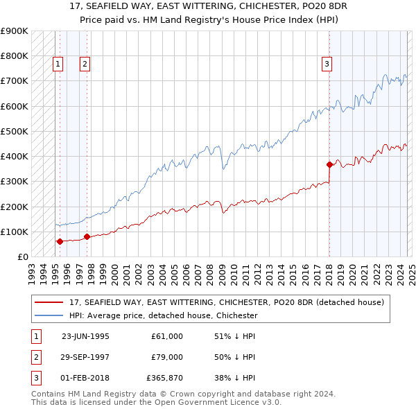 17, SEAFIELD WAY, EAST WITTERING, CHICHESTER, PO20 8DR: Price paid vs HM Land Registry's House Price Index