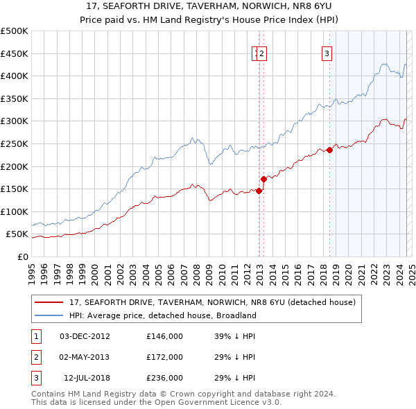 17, SEAFORTH DRIVE, TAVERHAM, NORWICH, NR8 6YU: Price paid vs HM Land Registry's House Price Index